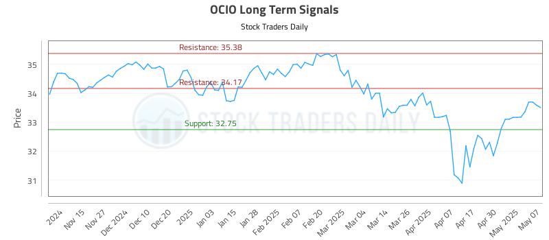 OCIO Long Term Analysis for May 7 2025 OCIO Long Term Analysis for May 7 2025