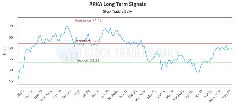 ARKA Long Term Analysis for May 7 2025 ARKA Long Term Analysis for May 7 2025
