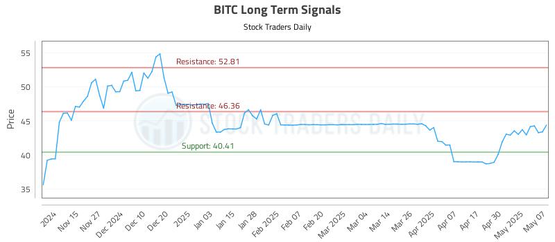 BITC Long Term Analysis for May 7 2025 BITC Long Term Analysis for May 7 2025