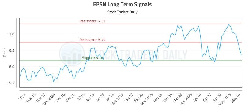 EPSN Long Term Analysis for May 7 2025 EPSN Long Term Analysis for May 7 2025