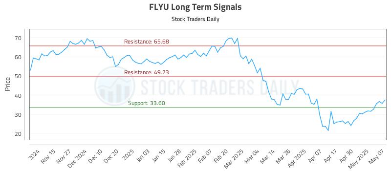 FLYU Long Term Analysis for May 7 2025