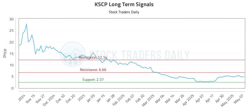 KSCP Long Term Analysis for May 7 2025 KSCP Long Term Analysis for May 7 2025