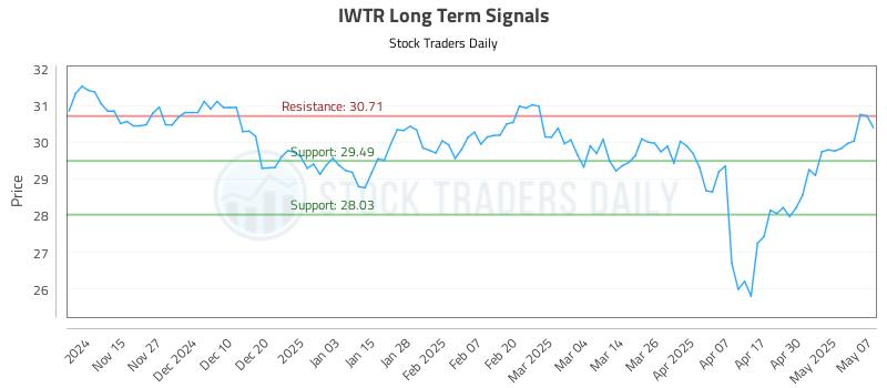 IWTR Long Term Analysis for May 7 2025 IWTR Long Term Analysis for May 7 2025