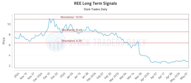 REE Long Term Analysis for May 7 2025 REE Long Term Analysis for May 7 2025