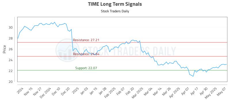 TIME Long Term Analysis for May 7 2025 TIME Long Term Analysis for May 7 2025