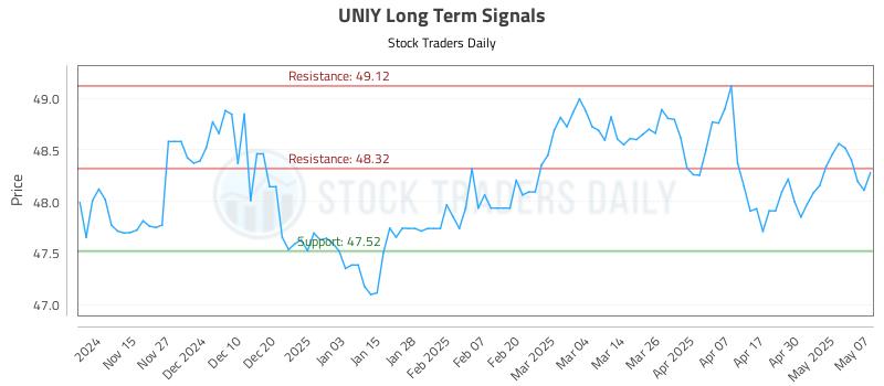 UNIY Long Term Analysis for May 7 2025 UNIY Long Term Analysis for May 7 2025