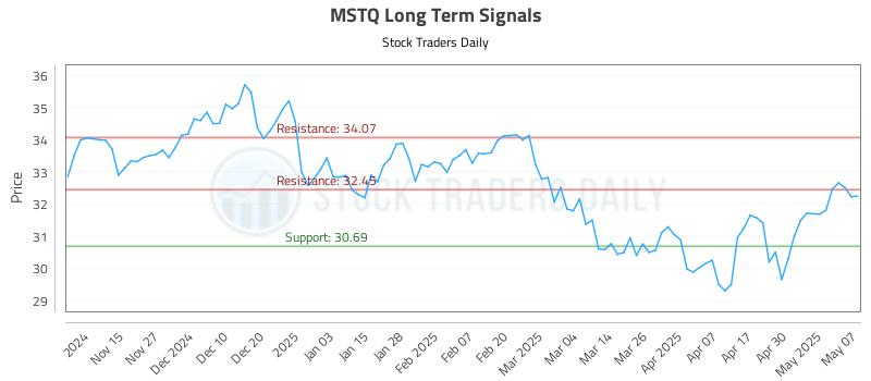 MSTQ Long Term Analysis for May 7 2025 MSTQ Long Term Analysis for May 7 2025