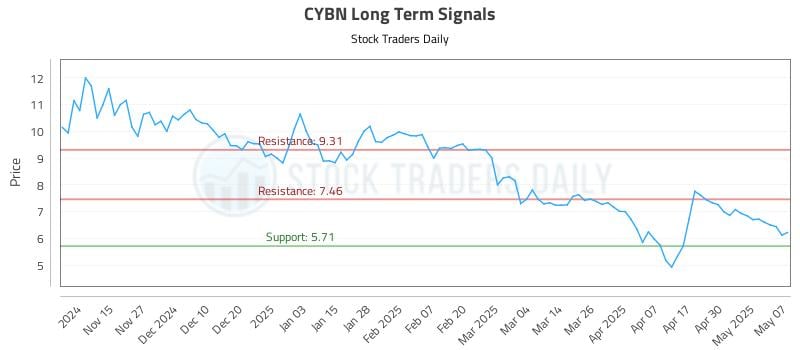 CYBN Long Term Analysis for May 7 2025