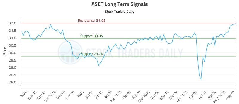 ASET Long Term Analysis for May 7 2025