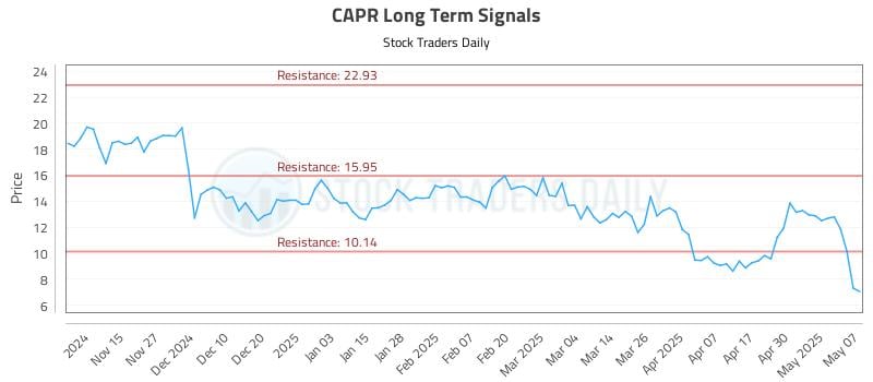 CAPR Long Term Analysis for May 7 2025