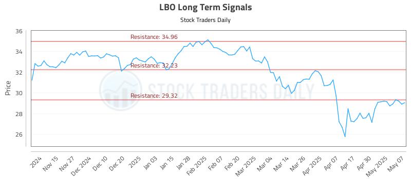 LBO Long Term Analysis for May 7 2025