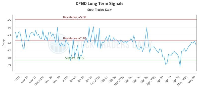 DFND Long Term Analysis for May 7 2025 DFND Long Term Analysis for May 7 2025