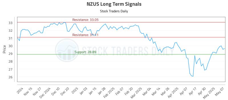NZUS Long Term Analysis for May 7 2025 NZUS Long Term Analysis for May 7 2025