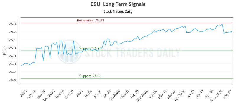 CGUI Long Term Analysis for May 7 2025 CGUI Long Term Analysis for May 7 2025