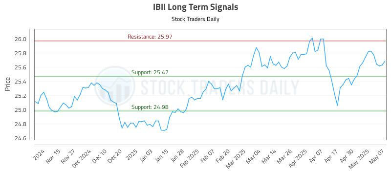 IBII Long Term Analysis for May 7 2025 IBII Long Term Analysis for May 7 2025