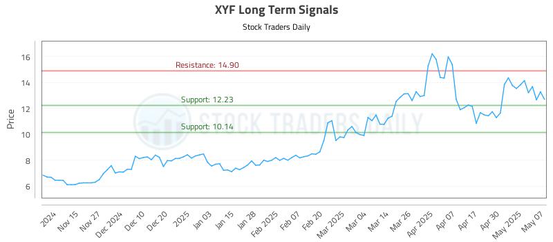 XYF Long Term Analysis for May 7 2025 XYF Long Term Analysis for May 7 2025