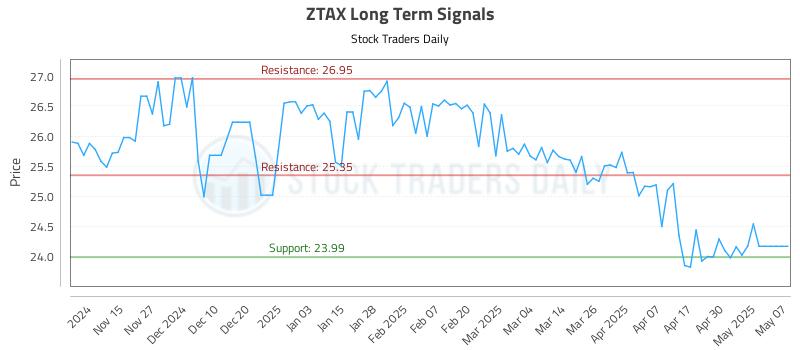 ZTAX Long Term Analysis for May 7 2025 ZTAX Long Term Analysis for May 7 2025