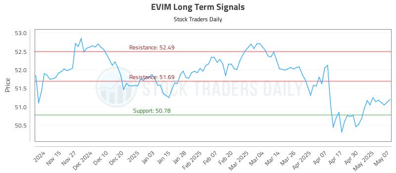 EVIM Long Term Analysis for May 7 2025 EVIM Long Term Analysis for May 7 2025