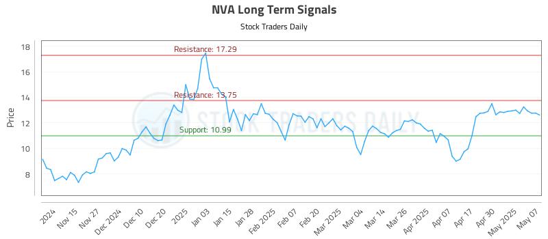 NVA Long Term Analysis for May 7 2025 NVA Long Term Analysis for May 7 2025