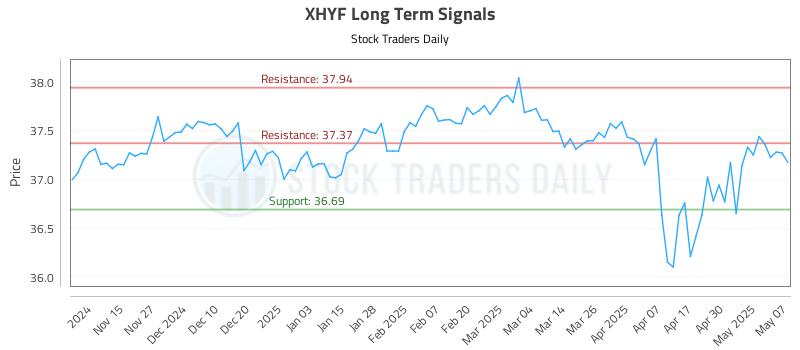 XHYF Long Term Analysis for May 7 2025 XHYF Long Term Analysis for May 7 2025
