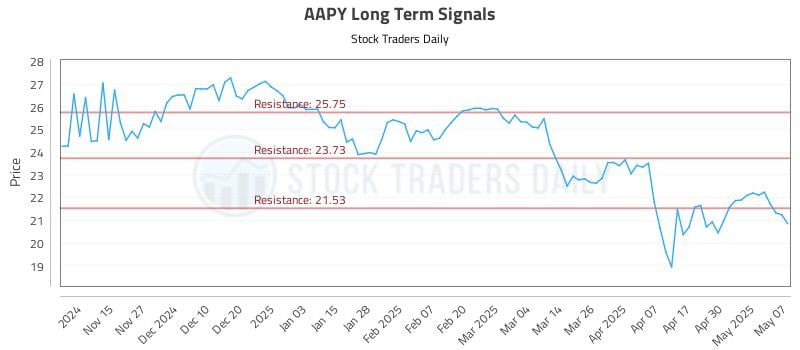 AAPY Long Term Analysis for May 7 2025 AAPY Long Term Analysis for May 7 2025