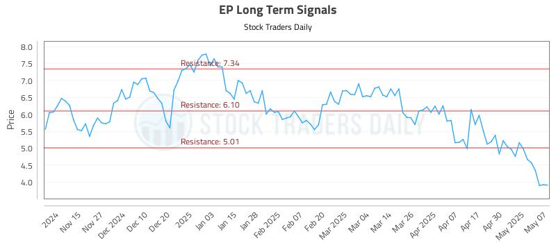 EP Long Term Analysis for May 7 2025 EP Long Term Analysis for May 7 2025