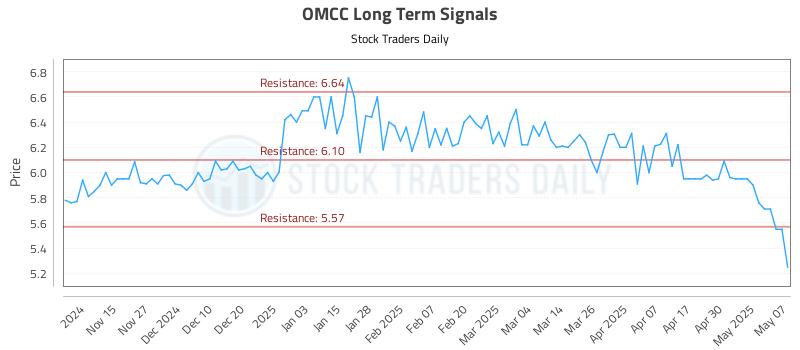 OMCC Long Term Analysis for May 7 2025 OMCC Long Term Analysis for May 7 2025