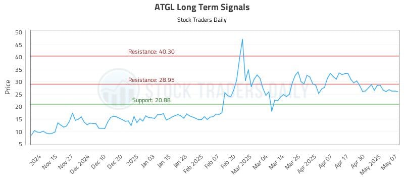 ATGL Long Term Analysis for May 7 2025 ATGL Long Term Analysis for May 7 2025