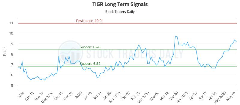 TIGR Long Term Analysis for May 7 2025 TIGR Long Term Analysis for May 7 2025