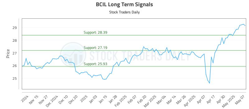BCIL Long Term Analysis for May 7 2025 BCIL Long Term Analysis for May 7 2025