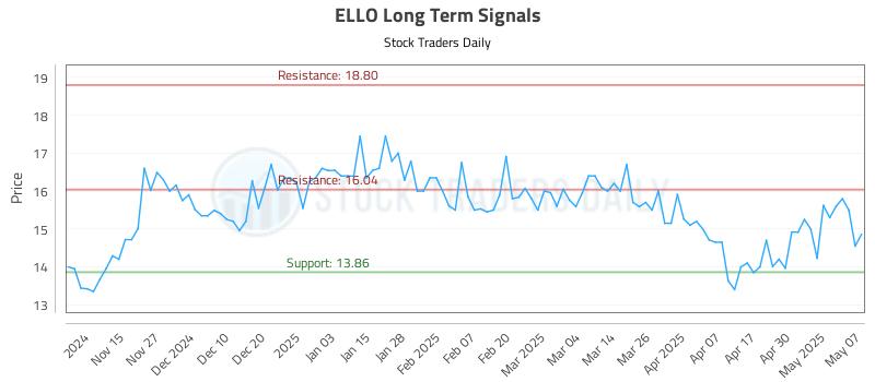 ELLO Long Term Analysis for May 7 2025 ELLO Long Term Analysis for May 7 2025