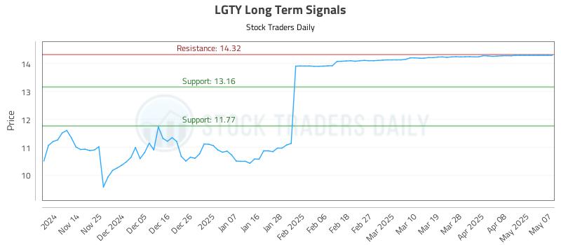 LGTY Long Term Analysis for May 7 2025 LGTY Long Term Analysis for May 7 2025
