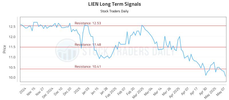 LIEN Long Term Analysis for May 7 2025