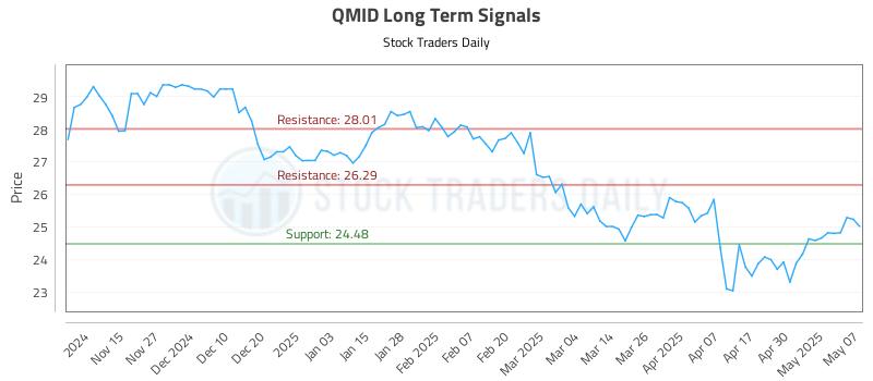 QMID Long Term Analysis for May 7 2025