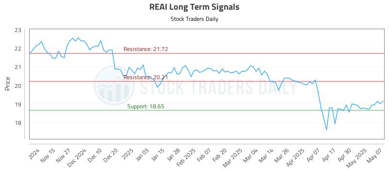 REAI Long Term Analysis for May 7 2025