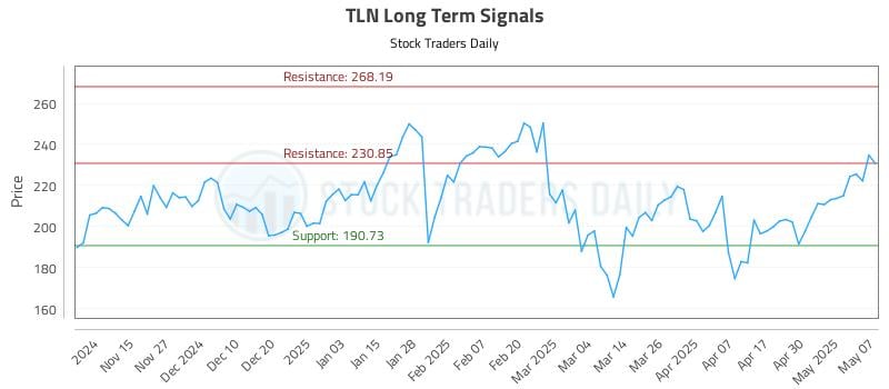 TLN Long Term Analysis for May 7 2025
