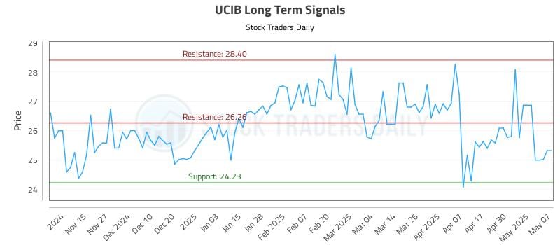 UCIB Long Term Analysis for May 7 2025 UCIB Long Term Analysis for May 7 2025