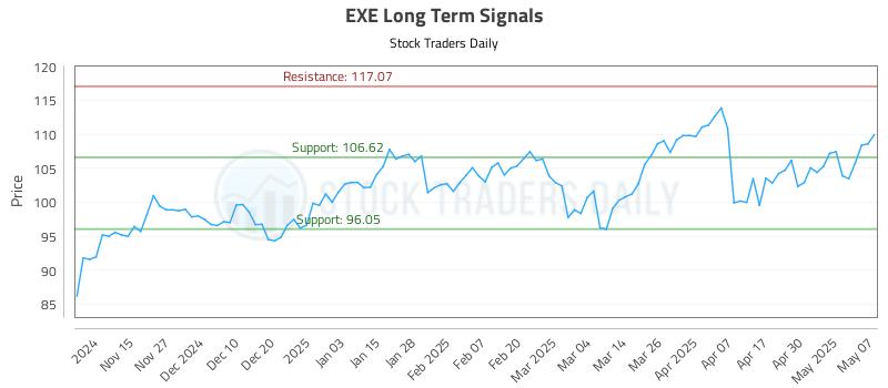 EXE Long Term Analysis for May 7 2025 EXE Long Term Analysis for May 7 2025
