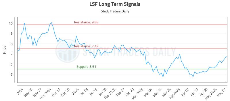 LSF Long Term Analysis for May 7 2025 LSF Long Term Analysis for May 7 2025