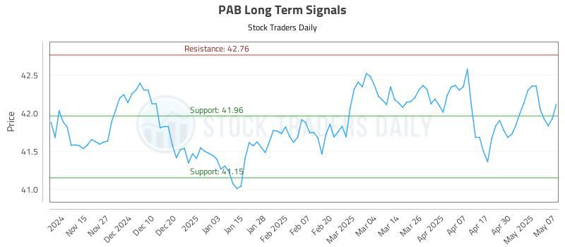 PAB Long Term Analysis for May 7 2025 PAB Long Term Analysis for May 7 2025