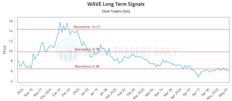 WAVE Long Term Analysis for May 7 2025 WAVE Long Term Analysis for May 7 2025