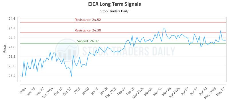 EICA Long Term Analysis for May 7 2025 EICA Long Term Analysis for May 7 2025