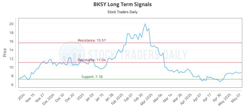 BKSY Long Term Analysis for May 7 2025 BKSY Long Term Analysis for May 7 2025