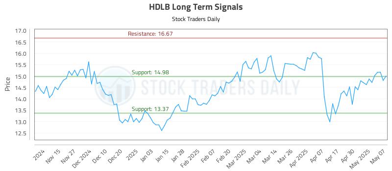 HDLB Long Term Analysis for May 7 2025 HDLB Long Term Analysis for May 7 2025