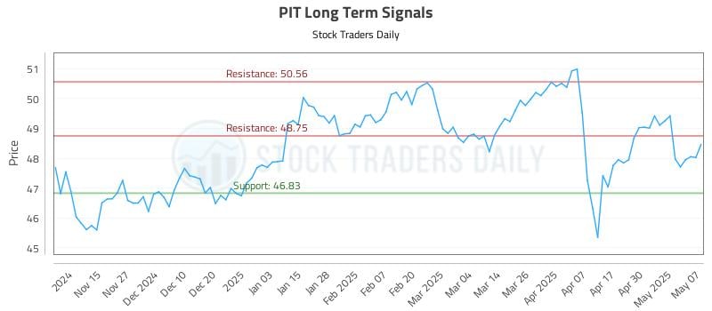 PIT Long Term Analysis for May 7 2025 PIT Long Term Analysis for May 7 2025