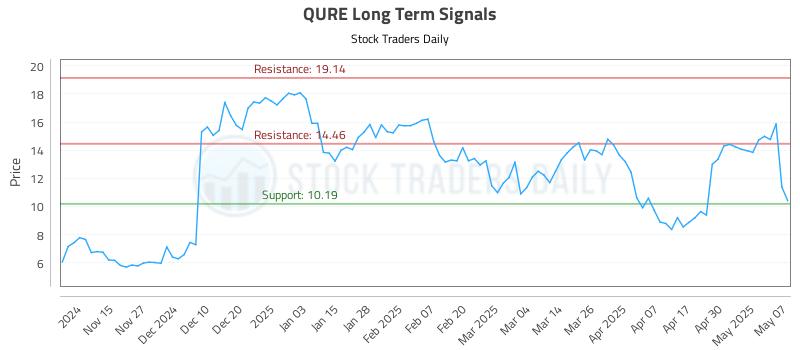 QURE Long Term Analysis for May 7 2025 QURE Long Term Analysis for May 7 2025