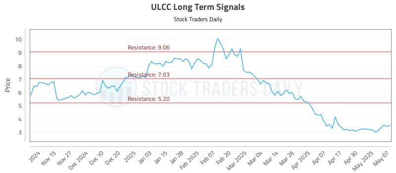 ULCC Long Term Analysis for May 7 2025 ULCC Long Term Analysis for May 7 2025
