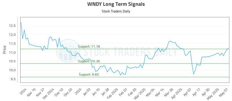 WNDY Long Term Analysis for May 7 2025 WNDY Long Term Analysis for May 7 2025