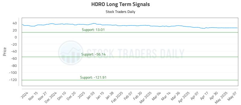 HDRO Long Term Analysis for May 7 2025 HDRO Long Term Analysis for May 7 2025