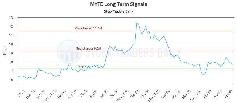 MYTE Long Term Analysis for May 7 2025 MYTE Long Term Analysis for May 7 2025